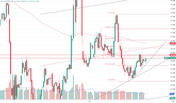 Цена на Brent вновь двинулась наверх